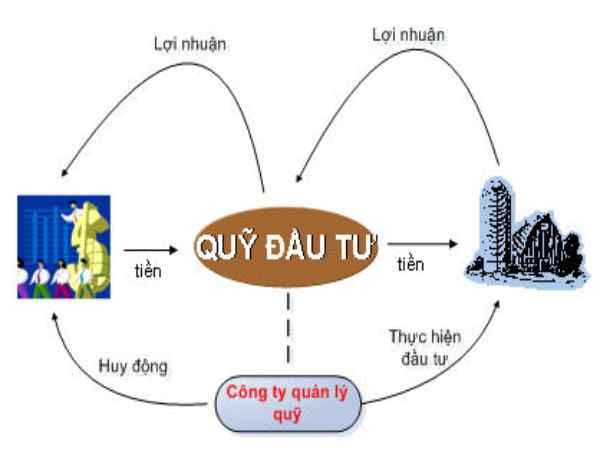Quỹ đầu tư bất động sản là gì? Có nên đầu tư vào nó không?