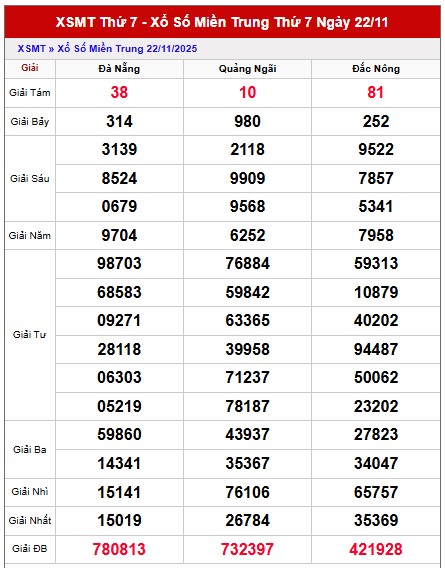 Dự đoán xổ số miền Trung VIP 29/11/2025 tham khảo XSMT