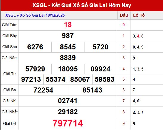 Tổng quan kết quả XSGI ngày 19/12/2025