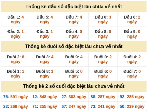 Dự đoán xổ số miền Trung VIP 29/11/2025 tham khảo XSMT